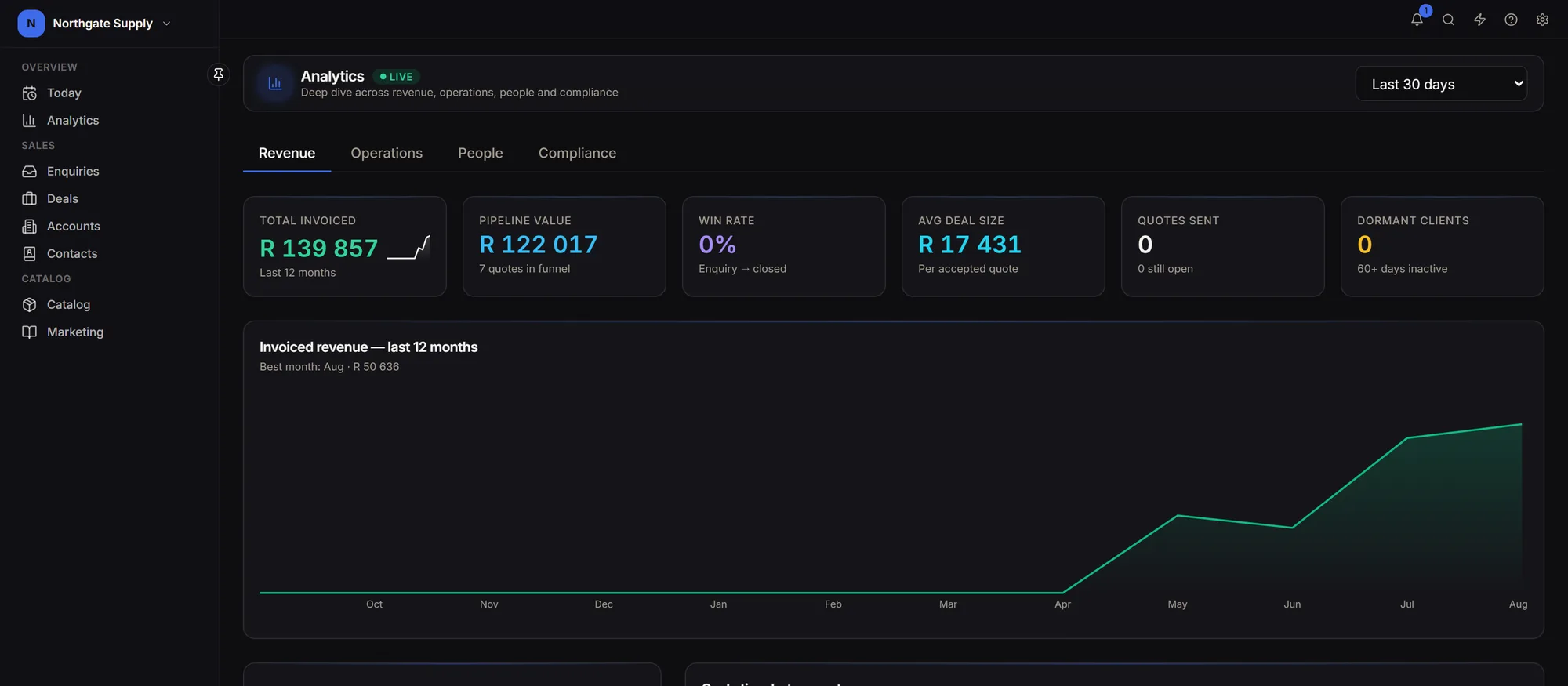 Analytics showing conversion, leak rate and revenue