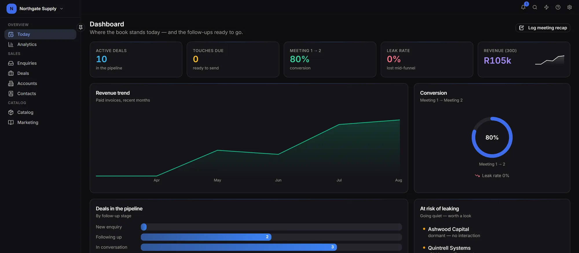 Dashboard showing active deals, touches due, first-to-second meeting conversion, leak rate and the revenue trend