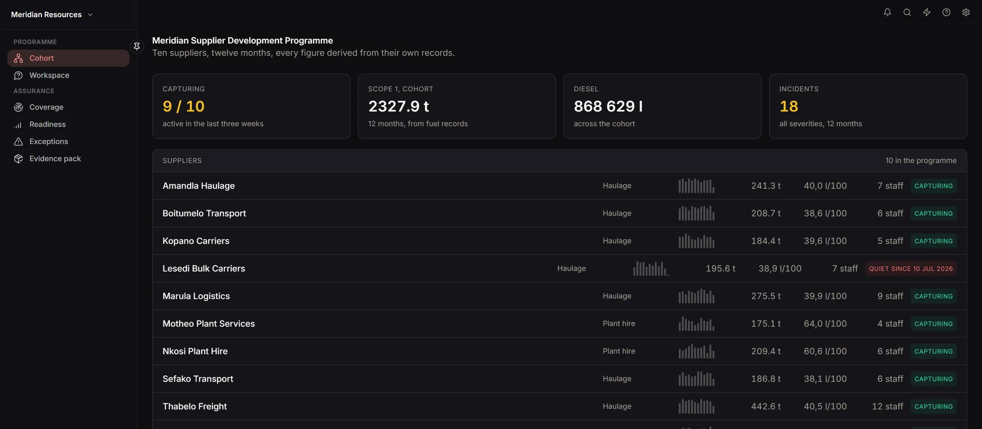 Programme dashboard showing suppliers with emissions, fuel intensity and capture status